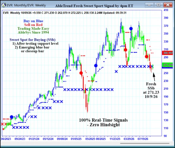 AbleTrend Trading Software EVR chart