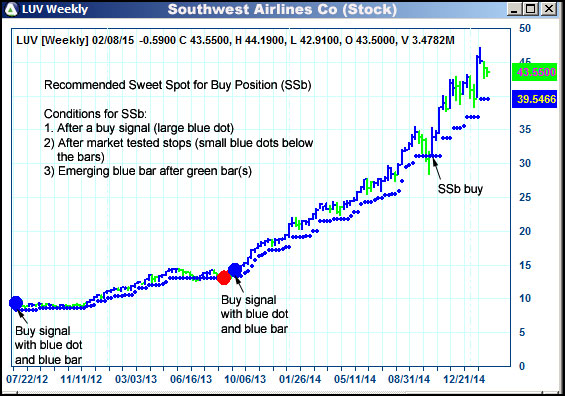 AbleTrend Trading Software LUV chart