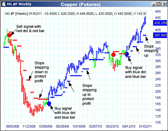 AbleTrend Trading Software HG chart