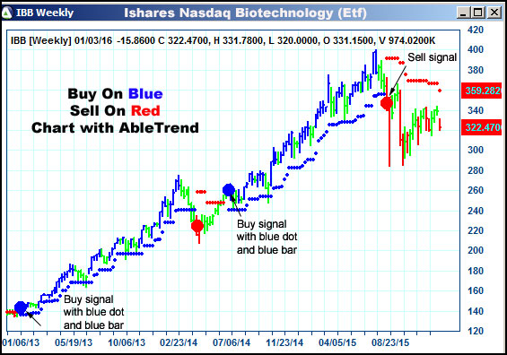 AbleTrend Trading Software IBB chart