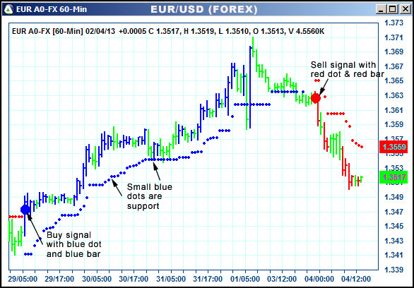 AbleTrend Trading Software EUR chart