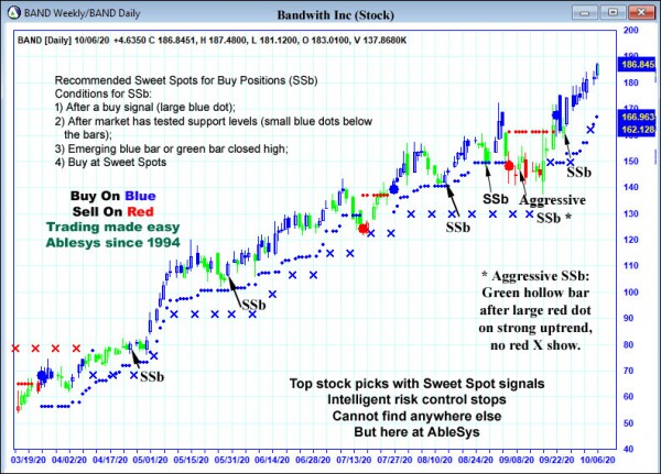 AbleTrend Trading Software BAND chart