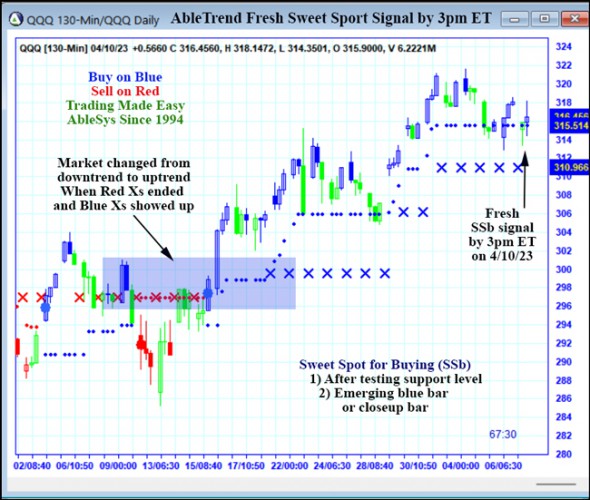 AbleTrend Trading Software QQQ chart