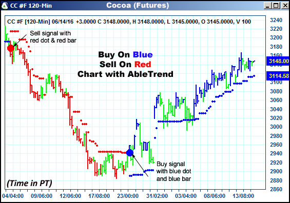 AbleTrend Trading Software CC chart