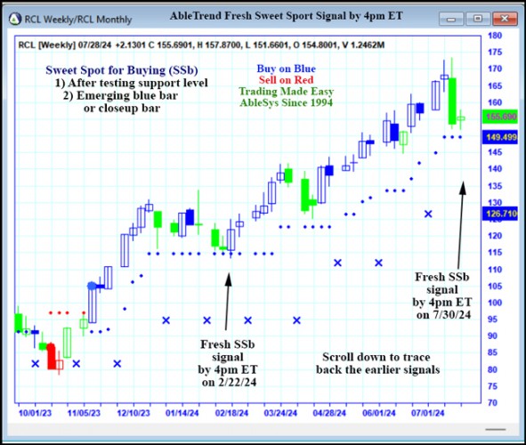 AbleTrend Trading Software RCL chart