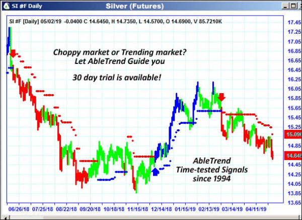 AbleTrend Trading Software SI chart