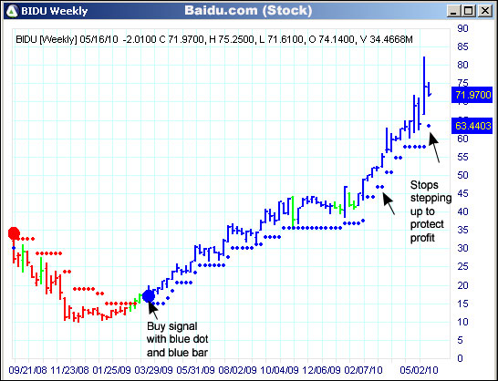 AbleTrend Trading Software BIDU chart