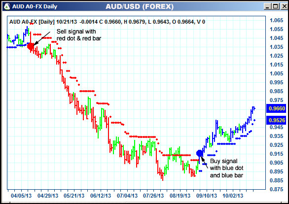 AbleTrend Trading Software AUD chart