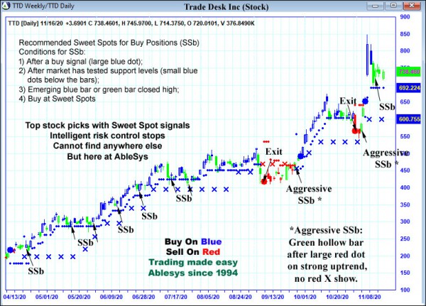 AbleTrend Trading Software TTD chart