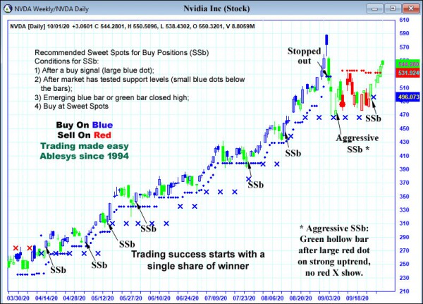 AbleTrend Trading Software NVDA chart