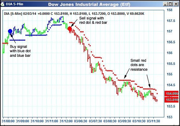 AbleTrend Trading Software DIA chart