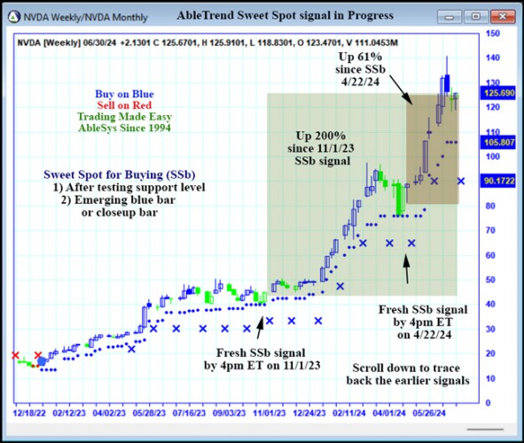 AbleTrend Trading Software NVDA chart