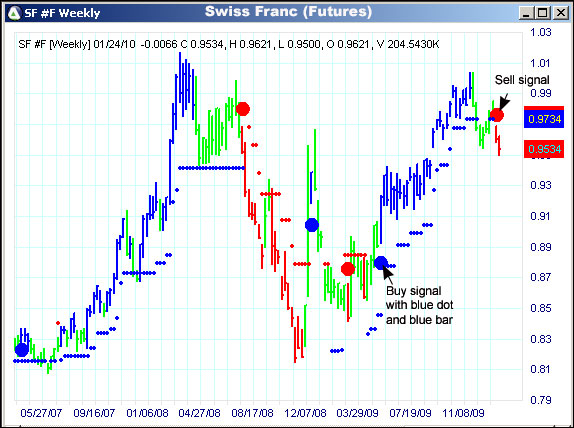 AbleTrend Trading Software SF chart