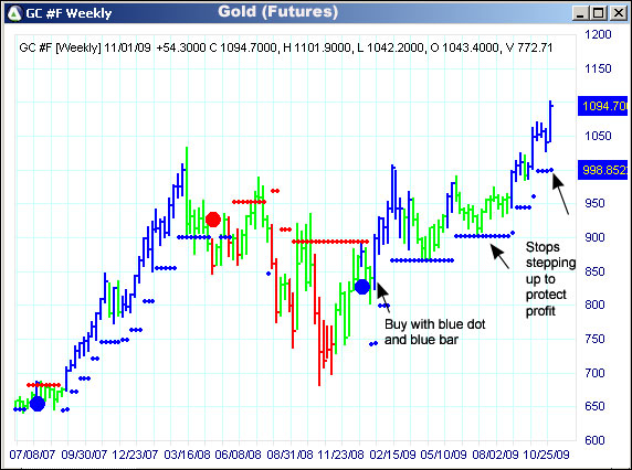 AbleTrend Trading Software GC chart