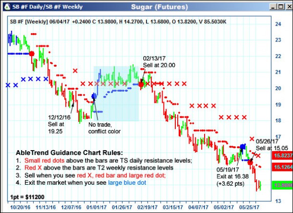 AbleTrend Trading Software SB chart