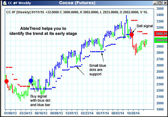 AbleTrend Trading Software CC chart