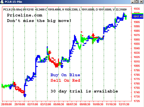 AbleTrend Trading Software PCLN chart