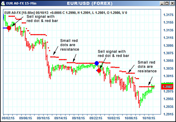 AbleTrend Trading Software EUR chart