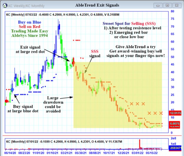 AbleTrend Trading Software KC chart