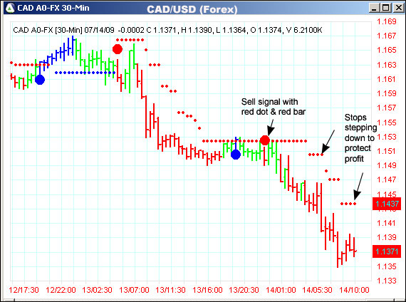 AbleTrend Trading Software CAD/USD chart