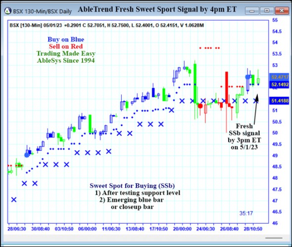 AbleTrend Trading Software BSX chart