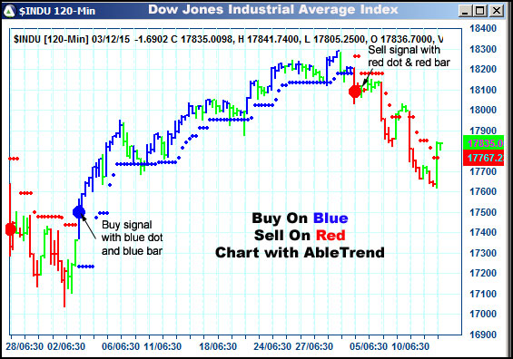 AbleTrend Trading Software $INDU chart