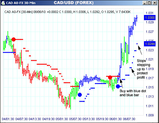 AbleTrend Trading Software CAD chart