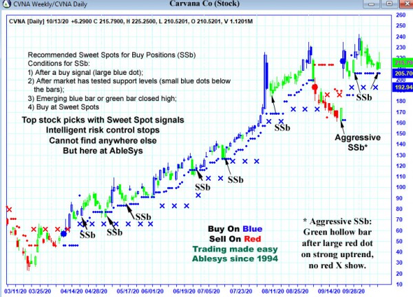 AbleTrend Trading Software CVNA chart