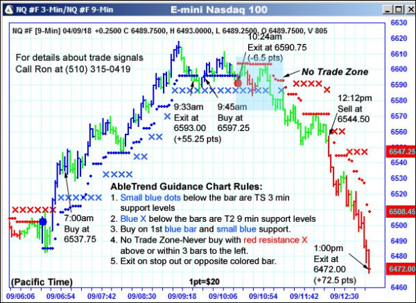 AbleTrend Trading Software NQ chart