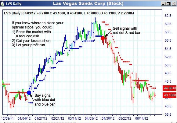 AbleTrend Trading Software LVS chart