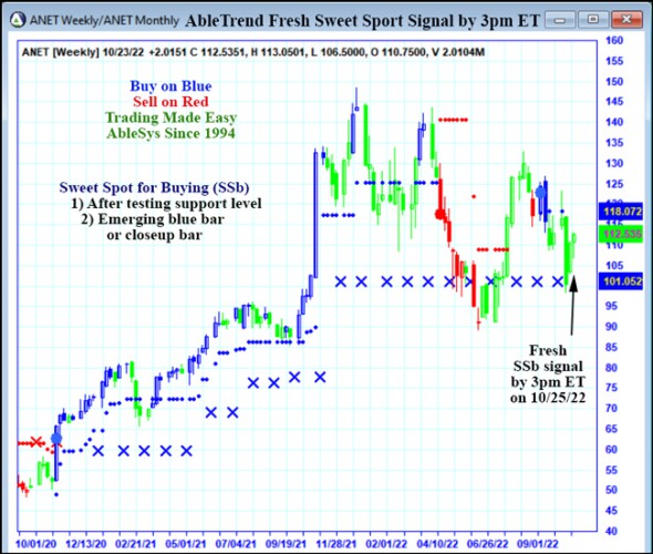 AbleTrend Trading Software ANET chart