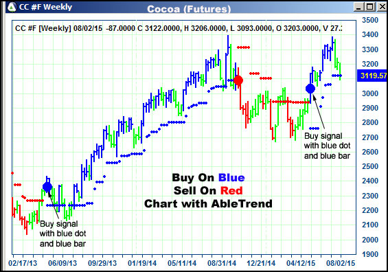 AbleTrend Trading Software CC chart