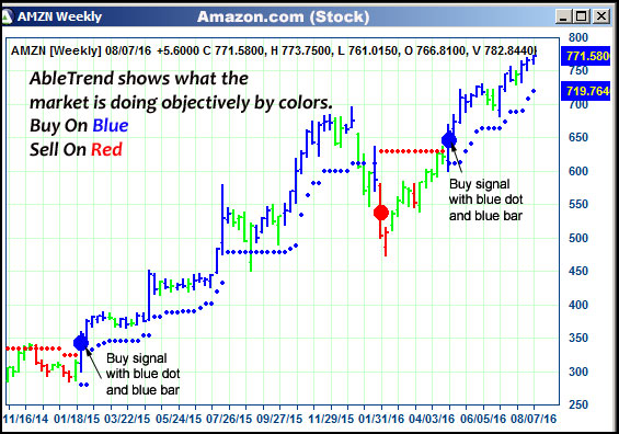 AbleTrend Trading Software AMZN chart