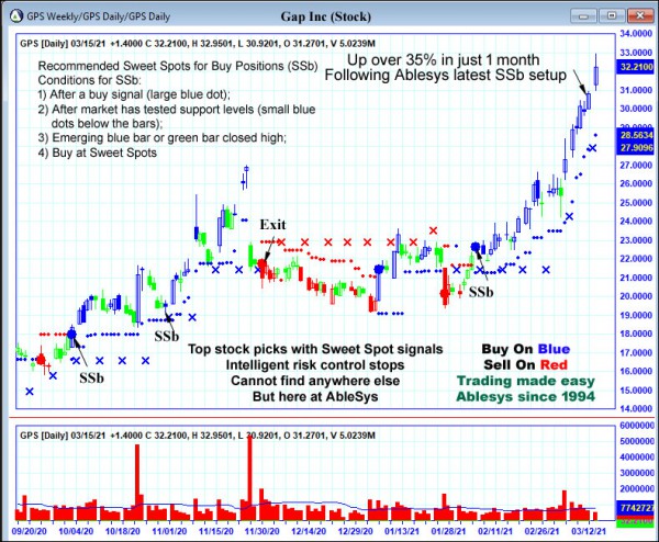 AbleTrend Trading Software GPS chart