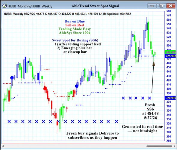 AbleTrend Trading Software HUBB chart