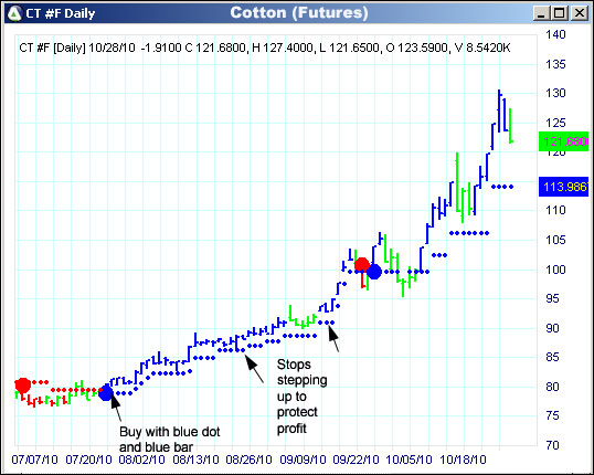 AbleTrend Trading Software CT chart