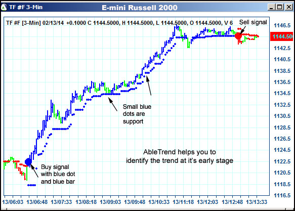 AbleTrend Trading Software TF chart