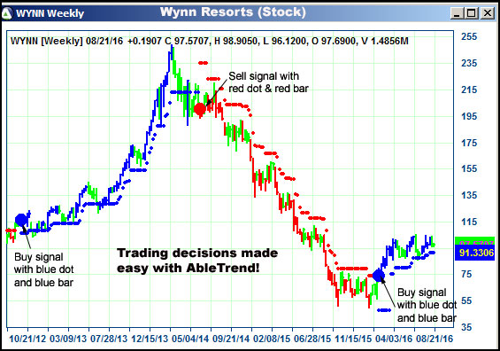 AbleTrend Trading Software WYNN chart