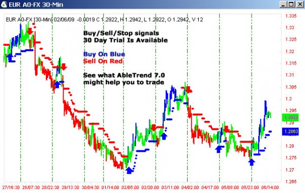 AbleTrend Trading Software EUR/USD chart