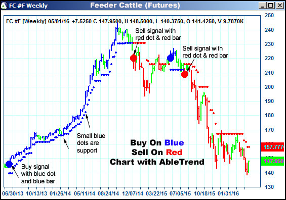 AbleTrend Trading Software FC chart