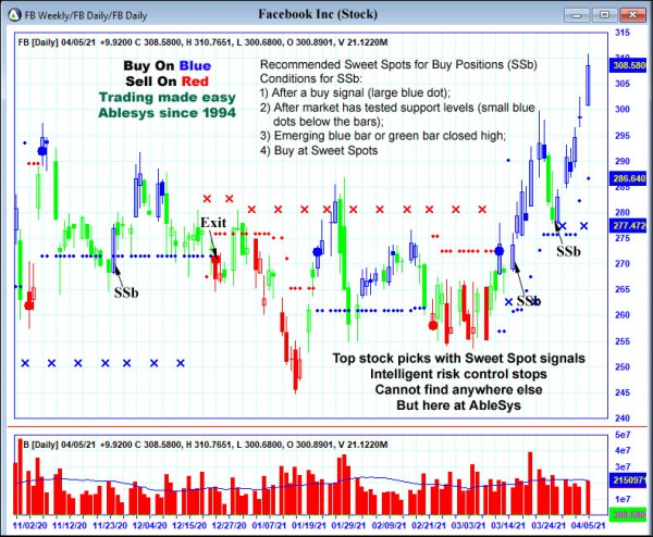 AbleTrend Trading Software FB chart