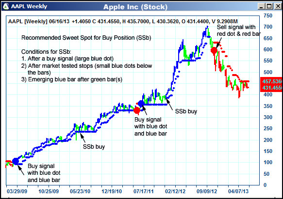 AbleTrend Trading Software AAPL chart