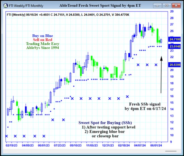 AbleTrend Trading Software FTI chart