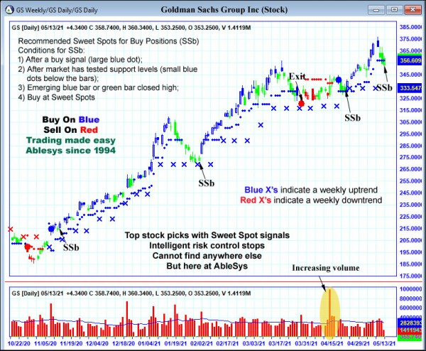 AbleTrend Trading Software GS chart