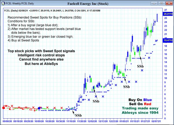 AbleTrend Trading Software FCEL chart