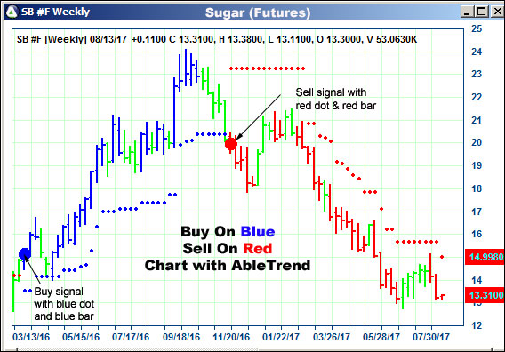 AbleTrend Trading Software SB chart