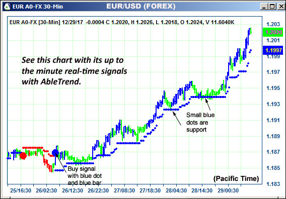 AbleTrend Trading Software EUR chart