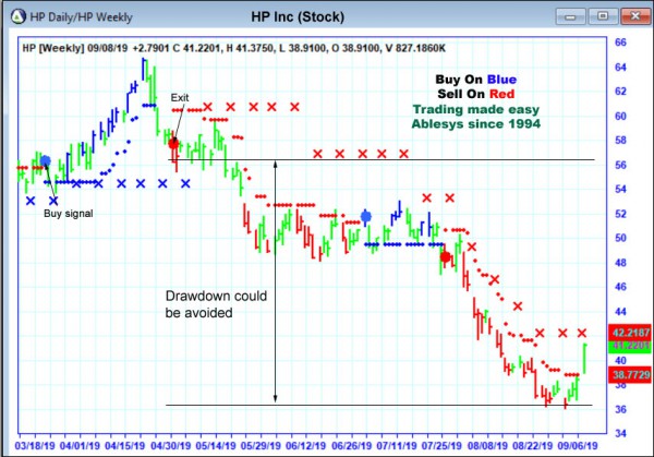 AbleTrend Trading Software HP chart