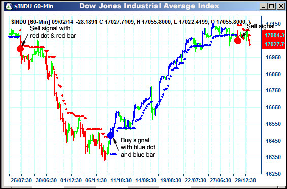 AbleTrend Trading Software $INDU chart