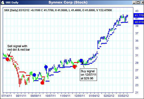 AbleTrend Trading Software SNX chart